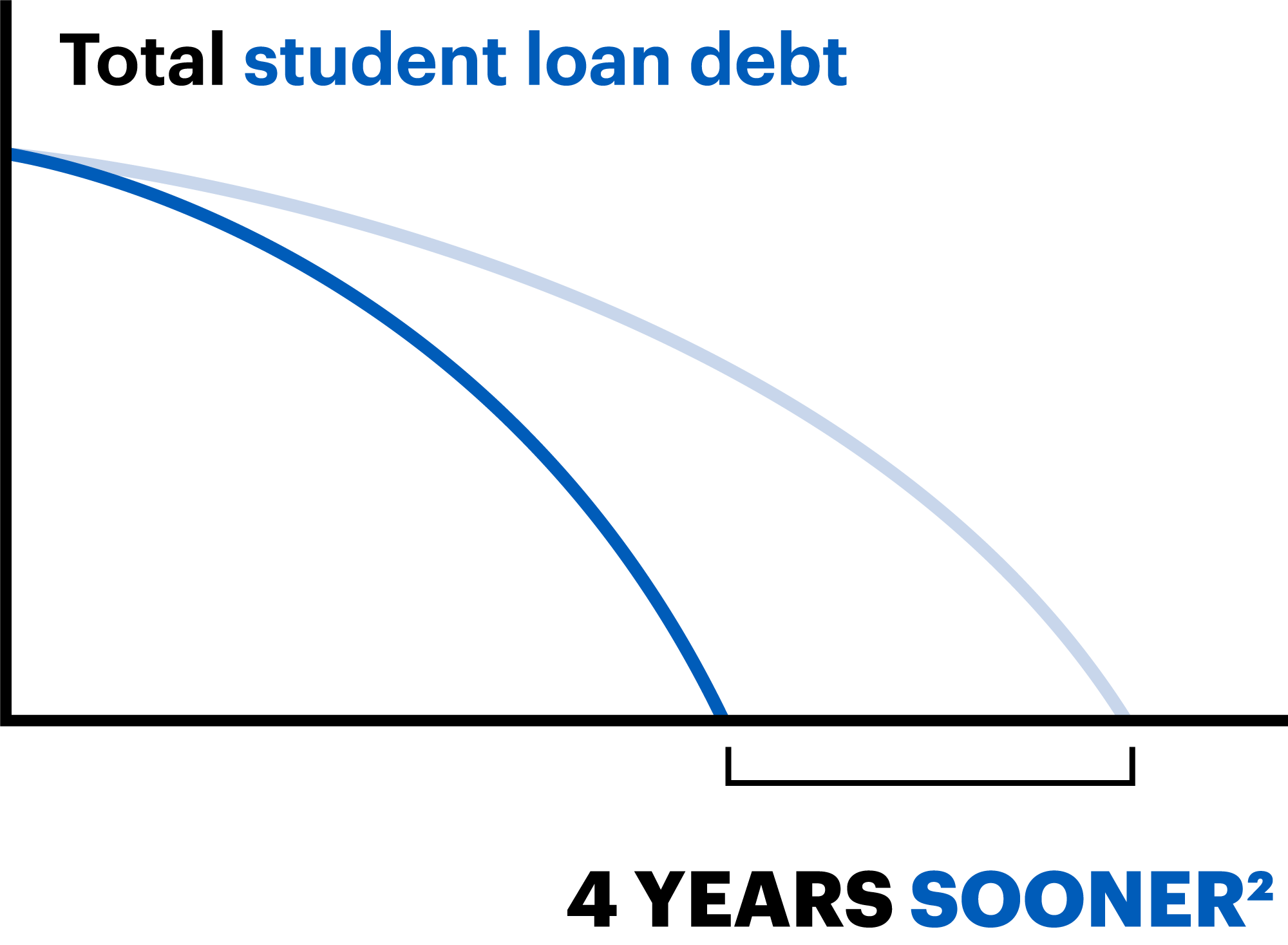 Gradifi impact on student debt